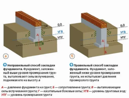 Як зробити стовпчастий фундамент своїми руками роботи (самому зробити цегли робити будівництво стовпчастий фундамент своїми руками) Як зробити стовпчастий фундамент своїми руками роботи