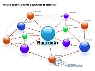 Як створити сателіт вконтакте, розкрутити і заробити на ньому