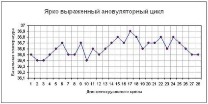 Як скласти графік зміни базальної температури (як вести графік базальної температури) Як скласти графік зміни базальної температури