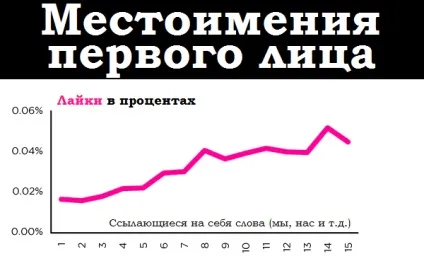 Як зібрати максимум лайків в facebook, статті проекту «лайкні» (що дає кількість лайків в фейсбуці) Як зібрати максимум лайків в facebook, статті проекту «лайкні»