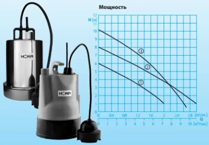 Як зібрати воду з підлоги за допомогою насоса (дренажний насос HOMA) Як зібрати воду з підлоги за допомогою насоса