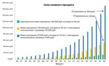 Як стати мультимільйонером до пенсії, відкладаючи по 3 тисячі рублів на рік (стати) Як стати мультимільйонером до пенсії, відкладаючи по 3 тисячі рублів на рік