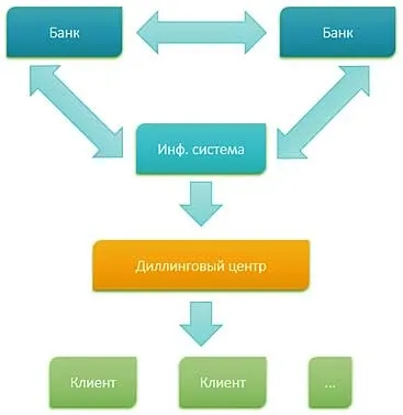 Як влаштований валютний ринок форекс схема роботи біржі і брокерських компаній (валютні брокери) Як влаштований валютний ринок форекс схема роботи біржі і брокерських компаній