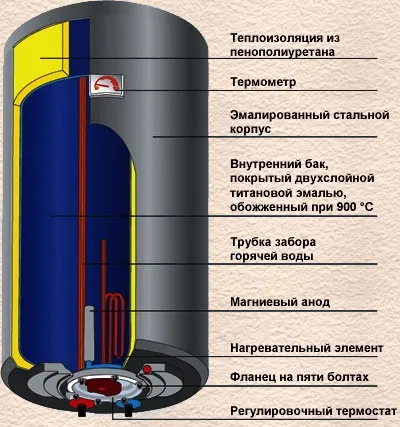 Як влаштований бойлер - конструкція, схема, принцип роботи (конструкція) Як влаштований бойлер - конструкція, схема, принцип роботи