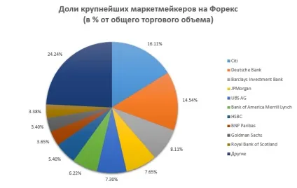 Як влаштований ринок forex - gmforex