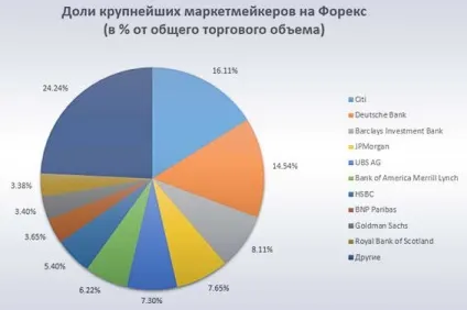 Як влаштований валютний ринок форекс схема роботи біржі і брокерських компаній (валютний) Як влаштований валютний ринок форекс схема роботи біржі і брокерських компаній