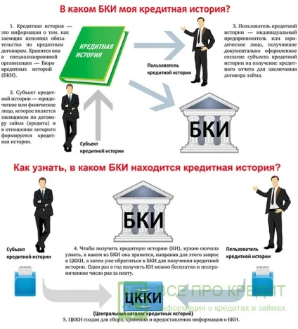 Як дізнатися чи є кредит у людини - інструкція по кредитній історії (історії) Як дізнатися чи є кредит у людини - інструкція по кредитній історії