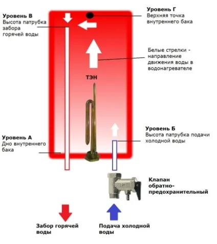 Як влаштований бойлер - конструкція, схема, принцип роботи (конструкція) Як влаштований бойлер - конструкція, схема, принцип роботи