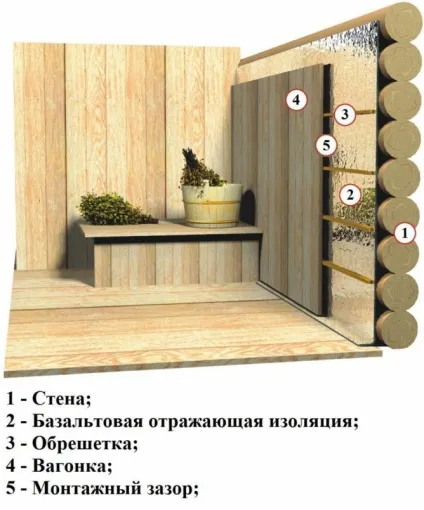 Як утеплити парилку в лазні і який утеплювач вибрати (утеплити) Як утеплити парилку в лазні і який утеплювач вибрати