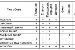 Як вибрати шпалери для кімнати класифікація шпалер (шпалери вибрати кімната) Як вибрати шпалери для кімнати класифікація шпалер