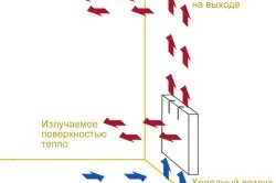 Як вибрати електричні конвектори опалення поради (конвектори) Як вибрати електричні конвектори опалення поради