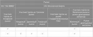 Як вибрати брокера, інтернет вая тиции (ММВБ) Як вибрати брокера, інтернет вая тиции