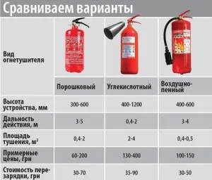 Як вибрати вогнегасник в машину і на які аспекти звернути уваги (вогнегасник) Як вибрати вогнегасник в машину і на які аспекти звернути уваги