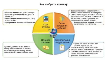 Як вибрати дитячу коляску