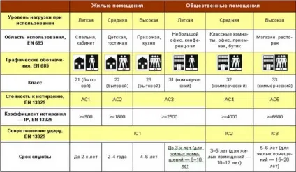 Як вибрати клас ламінату