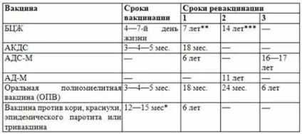 Календар профілактичних прівівокУкаіни, профілактичні щеплення дітям