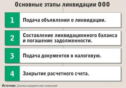 Як закрити ооо без податкової перевірки 2017 (закрити) Як закрити ооо без податкової перевірки 2017
