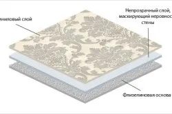 Як помити вінілові шпалери на кухні і в кімнаті (шпалери) Як помити вінілові шпалери на кухні і в кімнаті