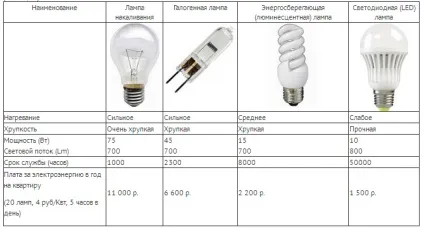 Як поміняти лампочку в точковому світильнику, люстрі, як розмістити маленькі лампочки в натяжній (точковому) Як поміняти лампочку в точковому світильнику, люстрі, як розмістити маленькі лампочки в натяжній