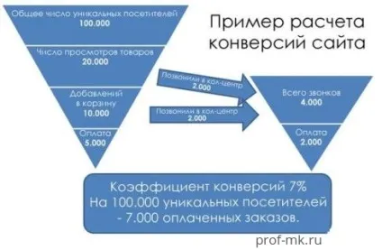 Як порахувати конверсію (конверсію) Як порахувати конверсію