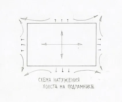 Як правильно натягувати полотно на підрамник (підрамник) Як правильно натягувати полотно на підрамник