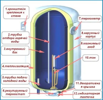 Як користуватися водонагрівачем основні правила, тепломонстр (основні) Як користуватися водонагрівачем основні правила, тепломонстр