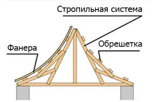 Китайська дах особливості, зведення (особливо) Китайська дах особливості, зведення