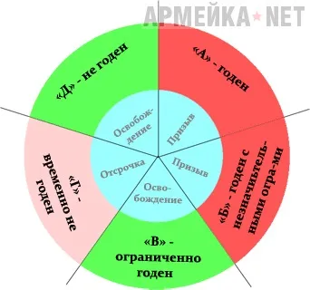 Придатність до військової служби (Водії члени екіпажів) Придатність до військової служби