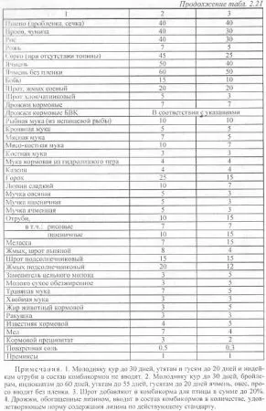 Комбікорми - агроархів сільськогосподарські матеріали