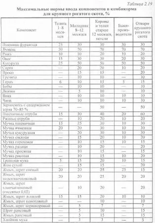 Комбікорми - агроархів сільськогосподарські матеріали