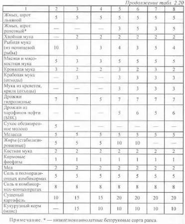 Комбікорми - агроархів сільськогосподарські матеріали