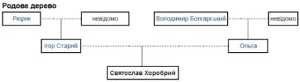 Князь Святослав игоревич (хоробрий) - підкорювач в'ятичів і переможець хозарів (хоробрий) Князь Святослав игоревич (хоробрий) - підкорювач в'ятичів і переможець хозарів