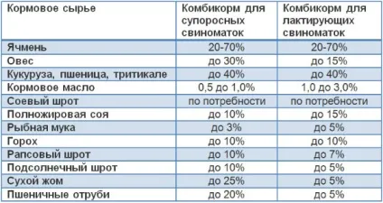 Комбікорм для годування поросят - склад, норми і рецепти приготування комбікорму для свиней, (годування) Комбікорм для годування поросят - склад, норми і рецепти приготування комбікорму для свиней,