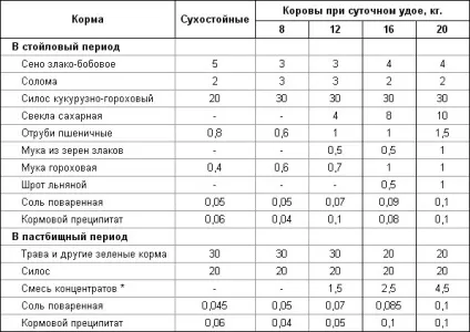 Годування великої рогатої худоби - своя ферма (худоби) Годування великої рогатої худоби - своя ферма