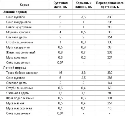 Годування великої рогатої худоби - своя ферма (худоби) Годування великої рогатої худоби - своя ферма