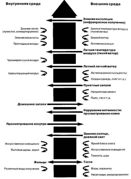 Концепція сучасного житла