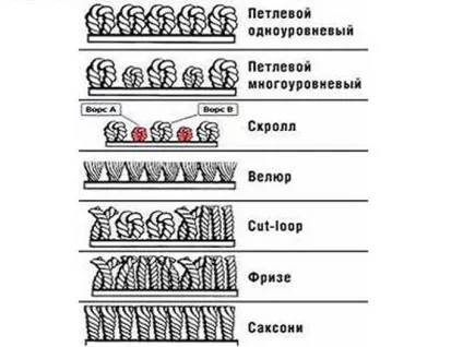 Ковролін плюси і мінуси і як вибрати для квартири (квартири) Ковролін плюси і мінуси і як вибрати для квартири