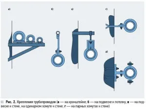 Кріплення трубопроводів до будівельних конструкцій, портал про труби (будівельним) Кріплення трубопроводів до будівельних конструкцій, портал про труби