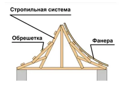 Дах в китайському стилі конструкції кроквяних систем (конструкції) Дах в китайському стилі конструкції стропильних систем