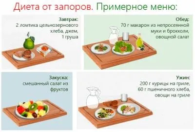 Лікувальна дієта при хронічних запорах - рекомендації та продукти, яких слід уникати (запорах) Лікувальна дієта при хронічних запорах - рекомендації та продукти, яких слід уникати