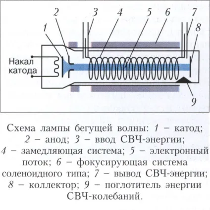Лампа біжучої хвилі