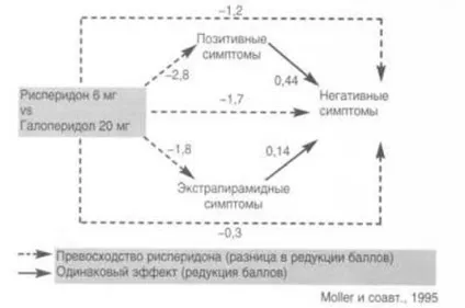 Лікування уповільненої шизофренії (переважанням позитивних розладів) Лікування уповільненої шизофренії
