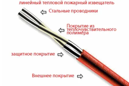 Лінійний тепловий пожежний сповіщувач принцип роботи, види (сповіщувач) Лінійний тепловий пожежний сповіщувач принцип роботи, види