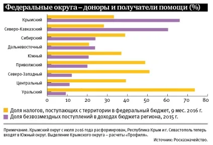 Лідери на дотаціях - журнал «профіль»