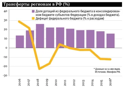 Лідери на дотаціях - журнал «профіль»