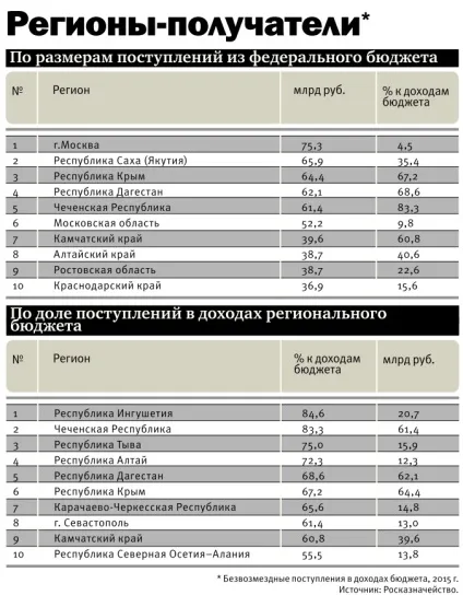 Лідери на дотаціях - журнал «профіль»