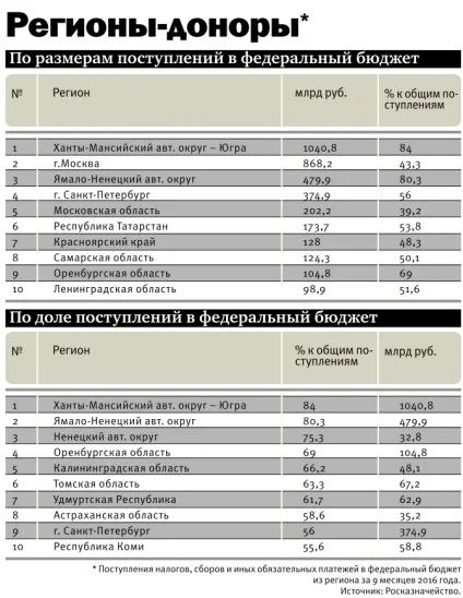 Лідери на дотаціях - журнал «профіль»