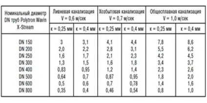 Зливова каналізація своїми руками в заміському будинку (каналізація) Зливова каналізація своїми руками в заміському будинку
