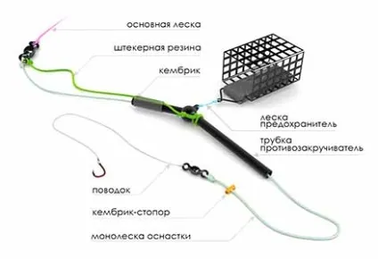 Ловля на донку з годівницею - як ловити коропа, ляща з човна і з берега (ловля) Ловля на донку з годівницею - як ловити коропа, ляща з човна і з берега