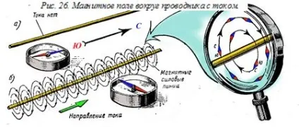 Магнітне поле провідника зі струмом і способи його посилення (провідника) Магнітне поле провідника зі струмом і способи його посилення